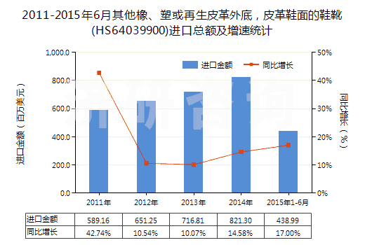 2011-2015年6月其他橡、塑或再生皮革外底，皮革鞋面的鞋靴(HS64039900)進口總額及增速統(tǒng)計